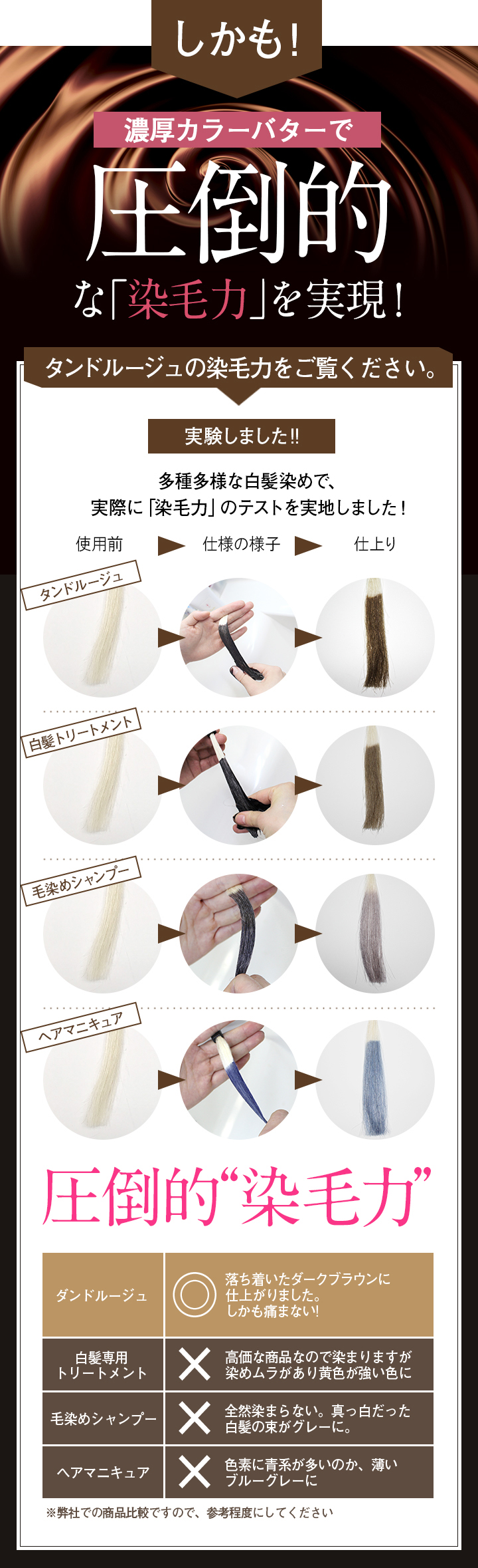 しかもタンドルージュは圧倒的な「染毛力」を実現!