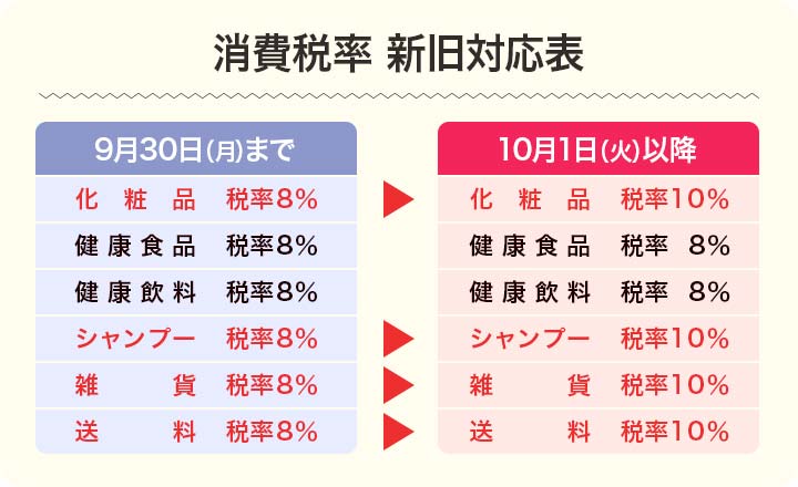 【消費税率新旧対応表】9月30日（月）までは、化粧品、シャンプー、雑貨、送料、健康食品、健康飲料が税率８％ですが、10月1日（火）以降は、化粧品、シャンプー、雑貨、送料が税率１０％に変更になります。健康食品、健康飲料はそのままの税率８％です。